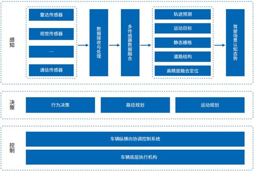 智能汽車軟件關鍵技術及應用趨勢 人工智能基礎軟件開發(fā)的核心驅動
